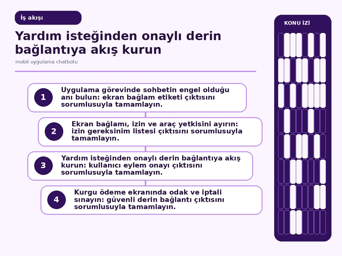 yardım mesajından onaylı derin bağlantıya uzanan etkileşim akışı.