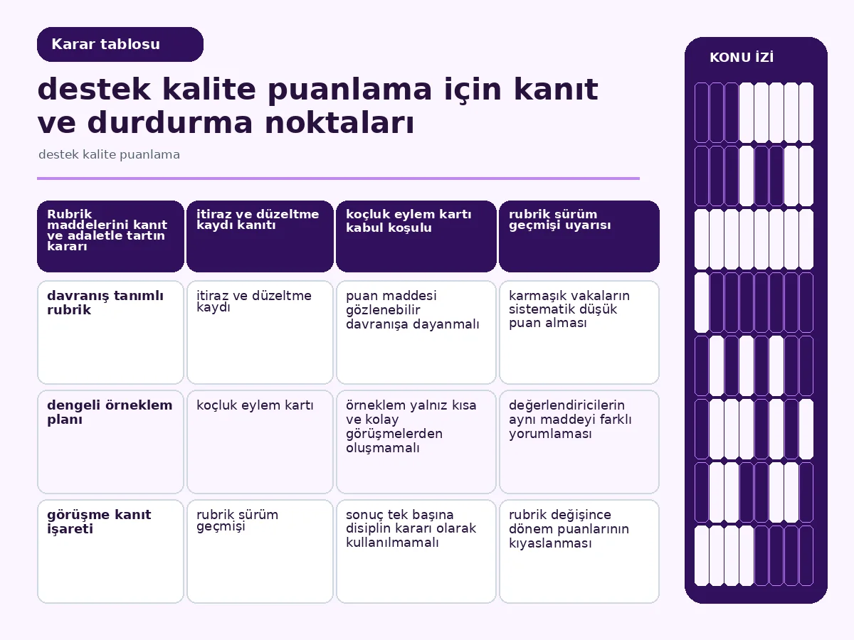 Destek Kalite Puanlama İçin 7 Güvenli Uygulama 4 kanıt, adalet ve uygulanabilirliği karşılaştıran rubrik tablosu.