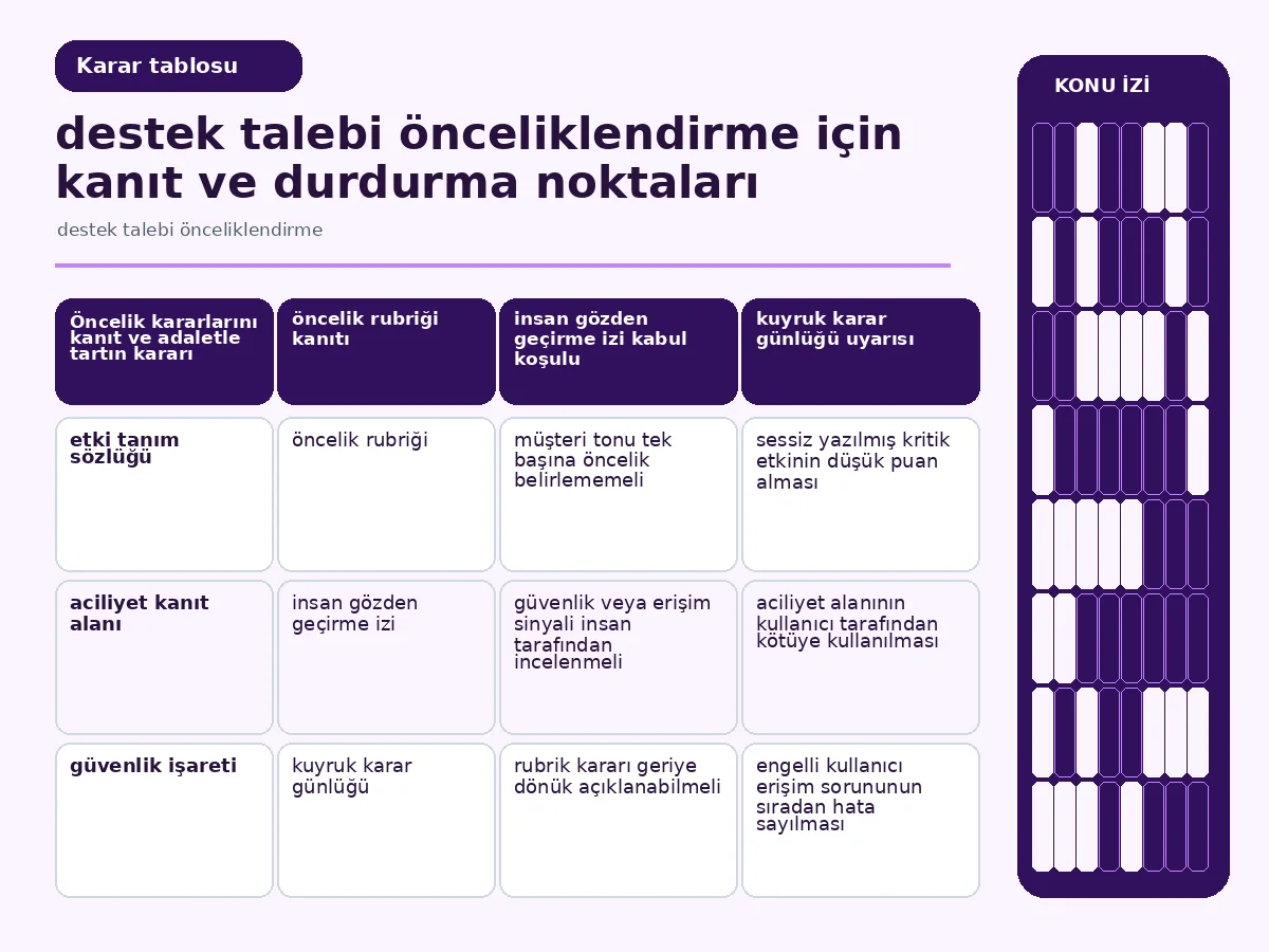 Destek Talebi Önceliklendirme: 7 Güvenli Adım 4 etki, geri dönüş ve güvenlik kanıtını karşılaştıran rubrik tablosu.