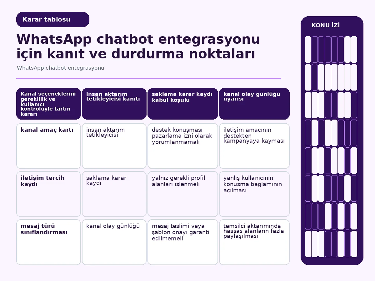 gereklilik, kullanıcı kontrolü ve geri dönüşü karşılaştıran kanal tablosu.