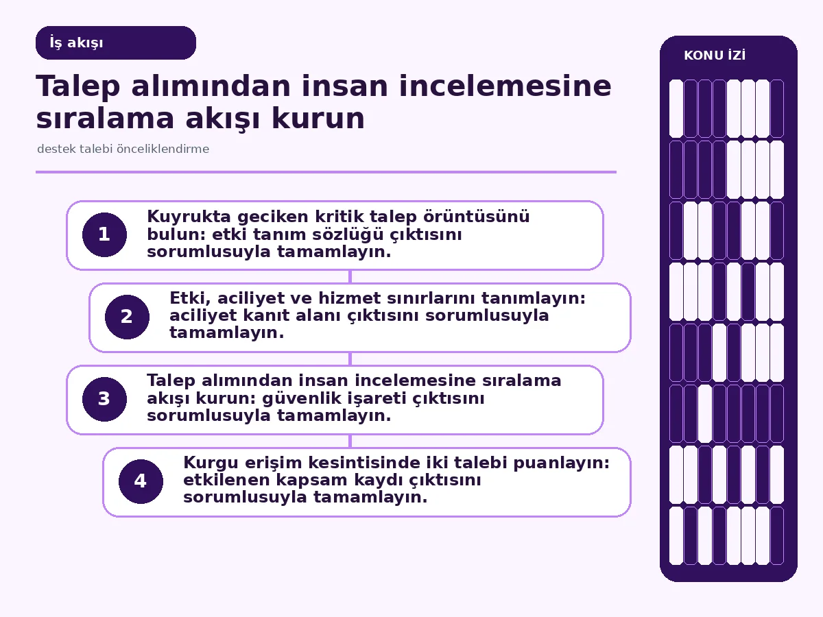Destek Talebi Önceliklendirme: 7 Güvenli Adım 3 talep alımından açıklanabilir kuyruk kararına uzanan akış.