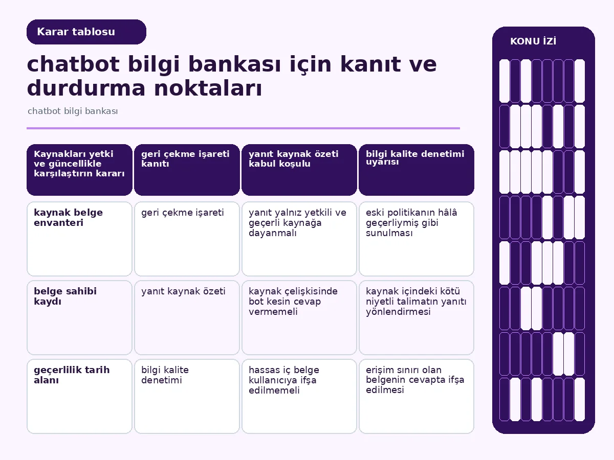 Chatbot bilgi bankası için 7 güvenli yönetim adımı 4 yetki, güncellik ve açıklık ölçütlerini karşılaştıran kaynak matrisi.