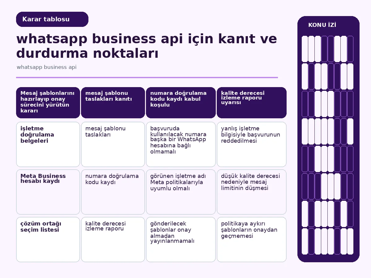 Mesaj şablonu kategorilerini gösteren tablo görseli.