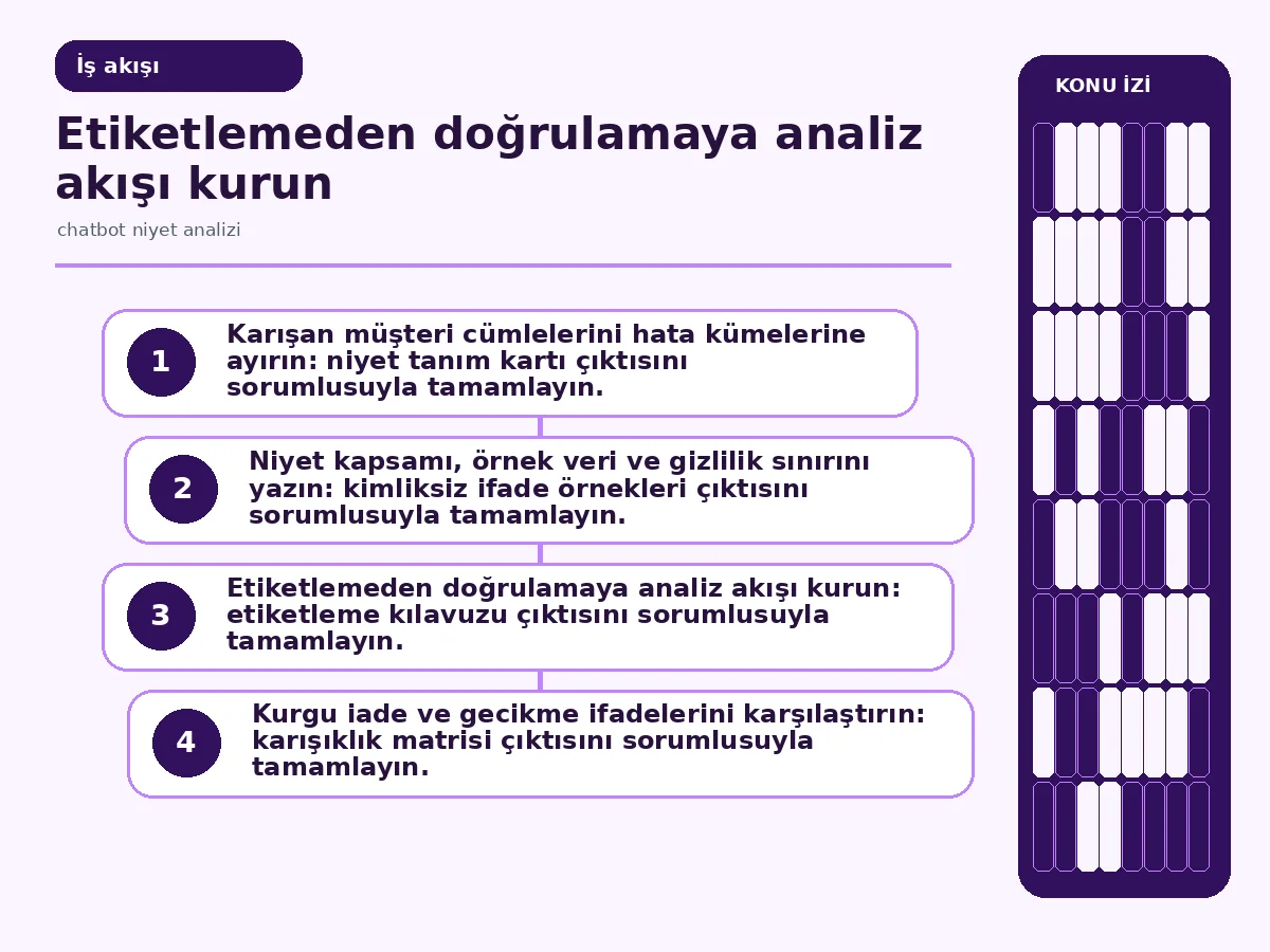 etiketlemeden belirsizlik kuyruğuna uzanan değerlendirme akışı.