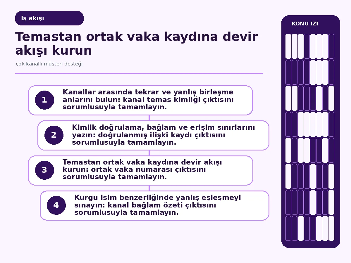 Çok kanallı müşteri desteği için 7 güvenli adım 3 kanal özetinden sorumlu ekibe devre uzanan vaka akışı.