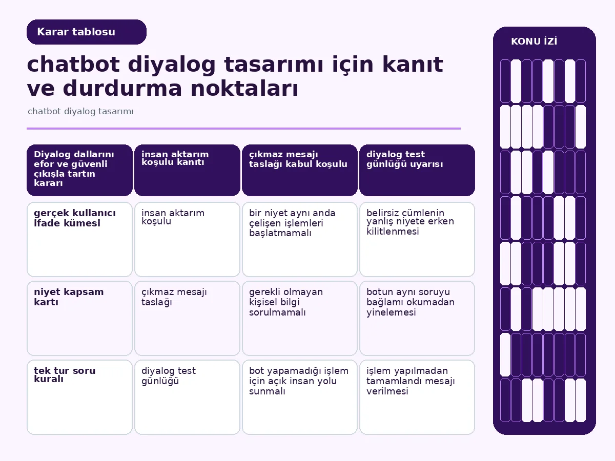 efor, belirsizlik ve güvenli çıkışı karşılaştıran dal matrisi.