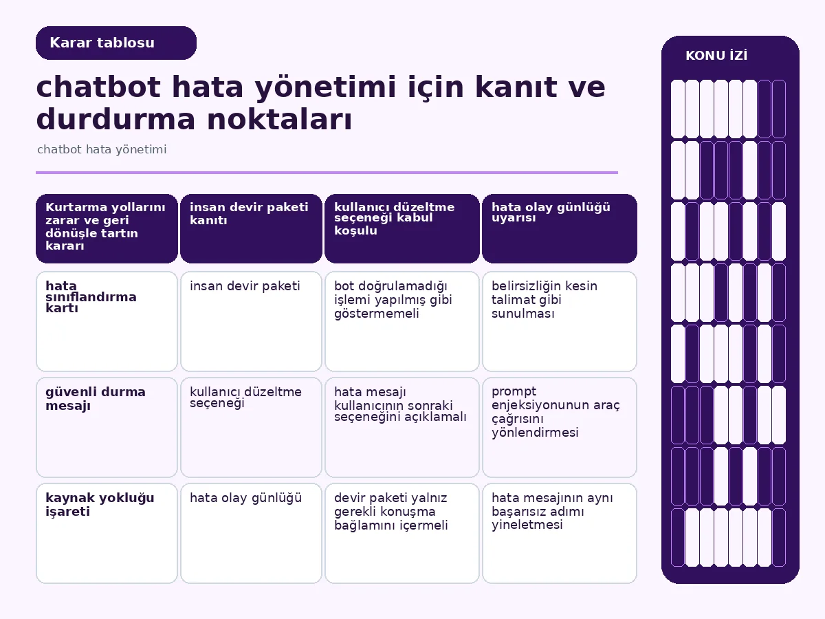 Chatbot hata yönetimi için 7 güvenli geri dönüş 4 zarar, geri dönüş ve açıklık ölçütlerini karşılaştıran kurtarma tablosu.