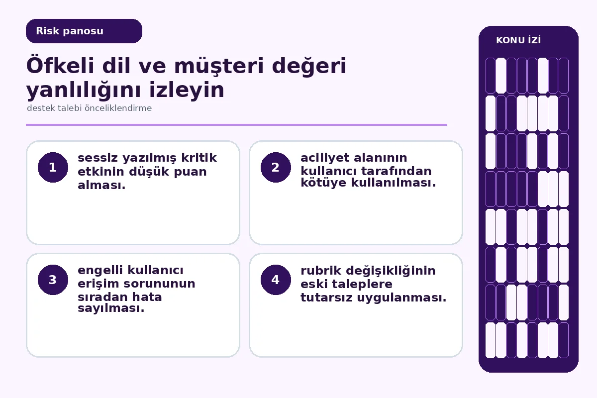 Destek Talebi Önceliklendirme: 7 Güvenli Adım 5 öfkeli dil ve müşteri değeri yanlılığını gösteren denetim ekranı.