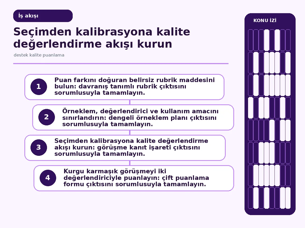 Destek Kalite Puanlama İçin 7 Güvenli Uygulama 3 çift puanlama ile kalibrasyonun birleştiği değerlendirme akışı.