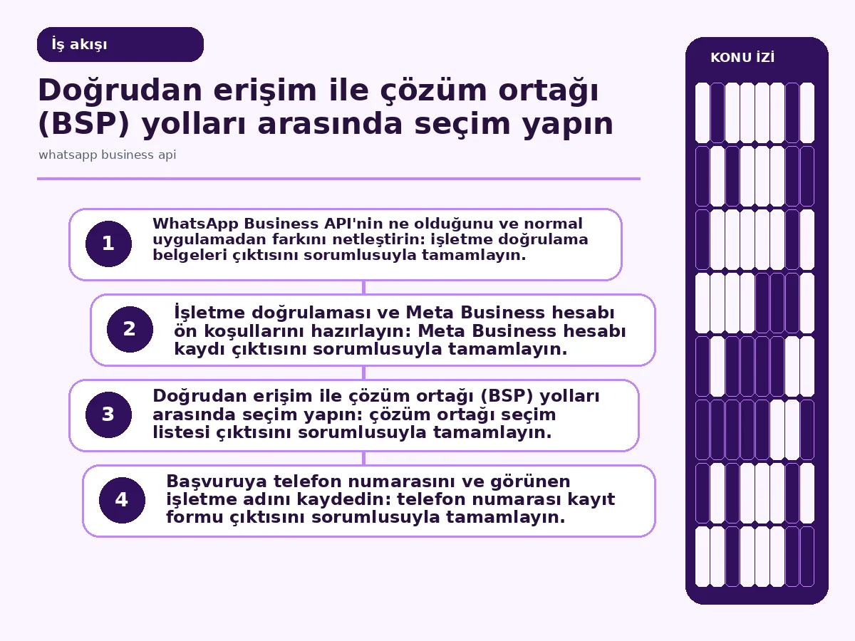 Başvuru adımlarını gösteren zaman çizelgesi.