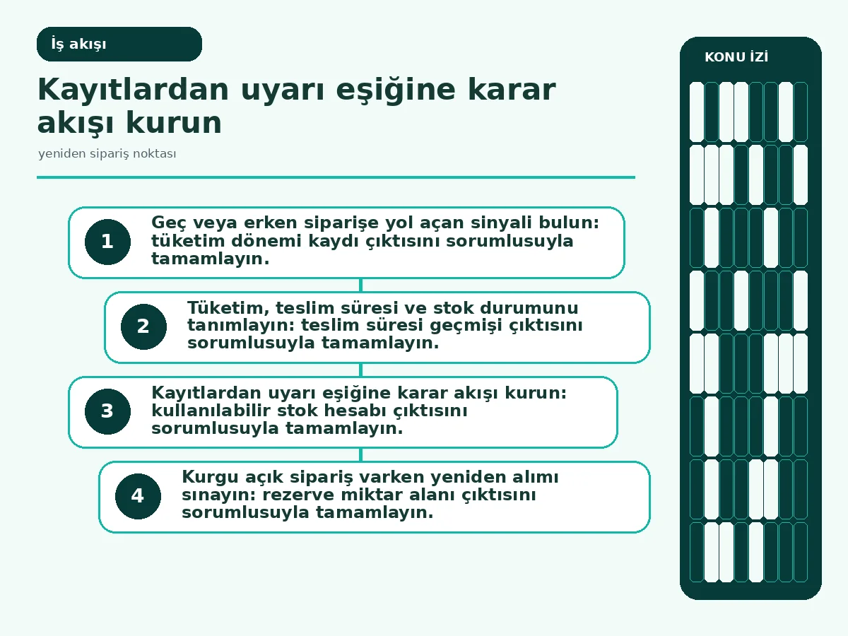 Yeniden Sipariş Noktası: 7 Güvenli Karar Adımı 3 stok kaydından onaylı satın alma uyarısına uzanan akış.