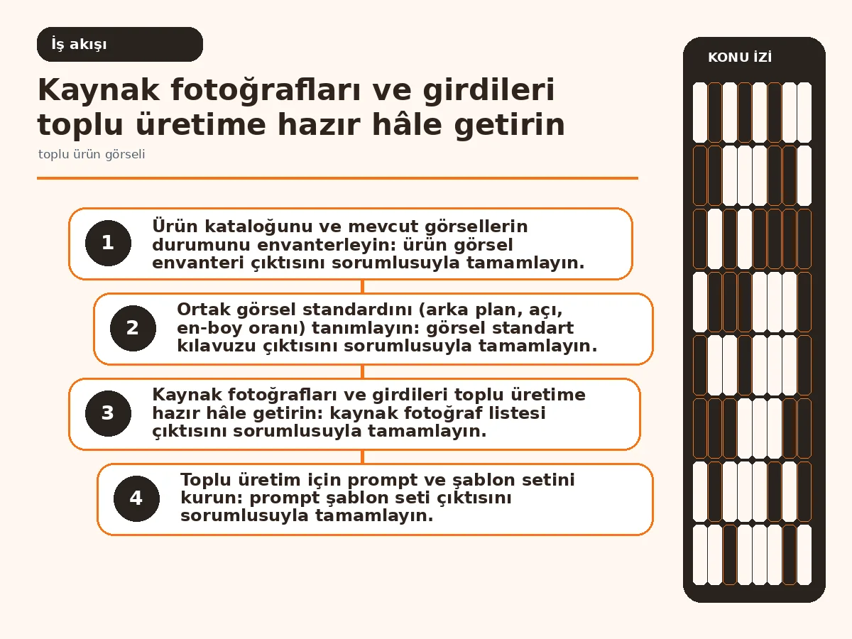 Envanterden yayına giden yedi adımlı iş akışı diyagramı.