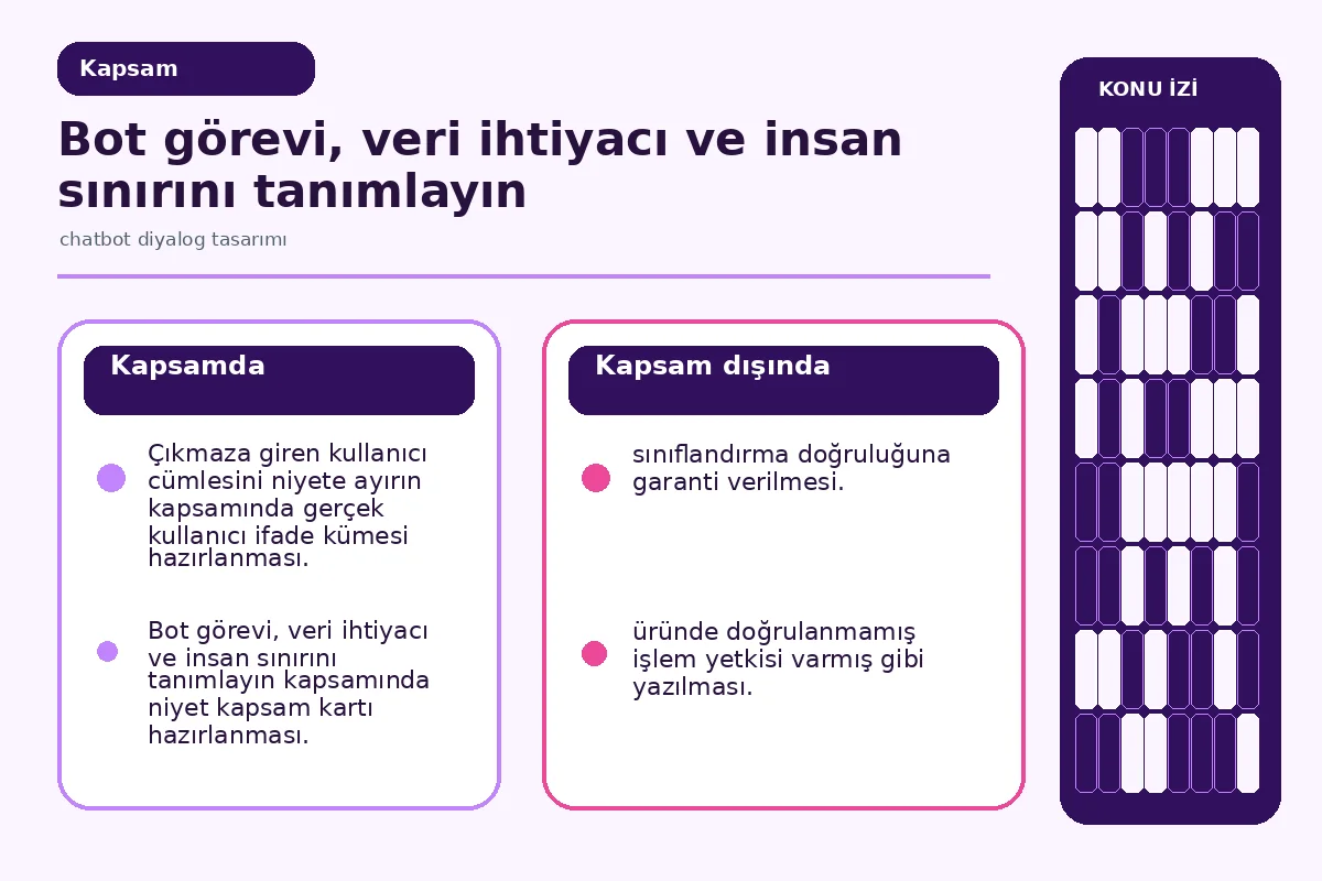 niyet kapsamı ile veri ihtiyacını ayıran diyalog sorumluluk panosu.
