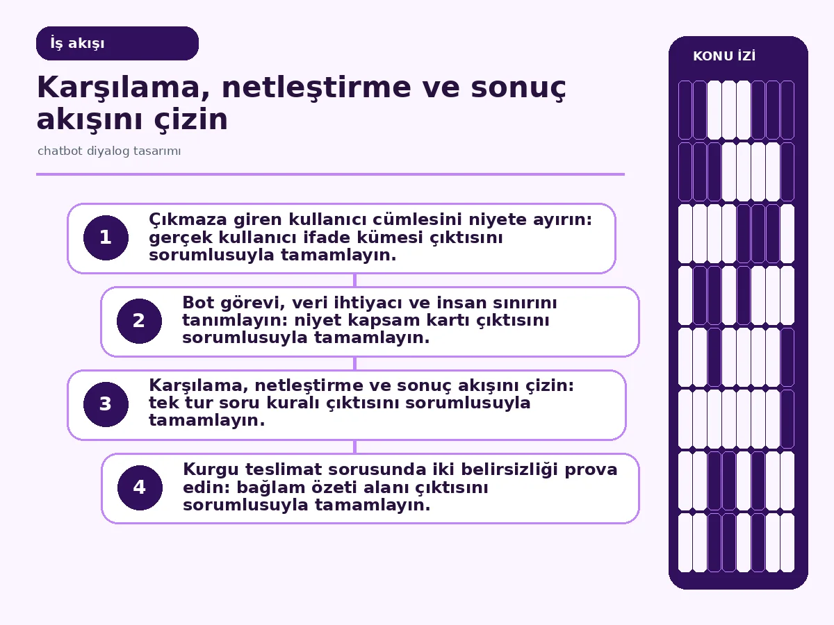 karşılamadan doğrulanmış sonuca uzanan kısa sohbet akışı.