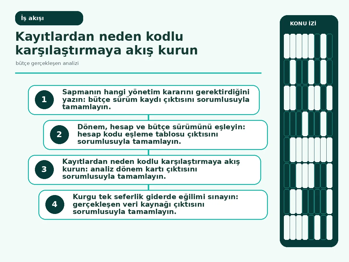 Bütçe Gerçekleşen Analizi: 7 Güvenli Karar Adımı 3 hesap eşlemeden yönetim kararına uzanan analiz akışı.