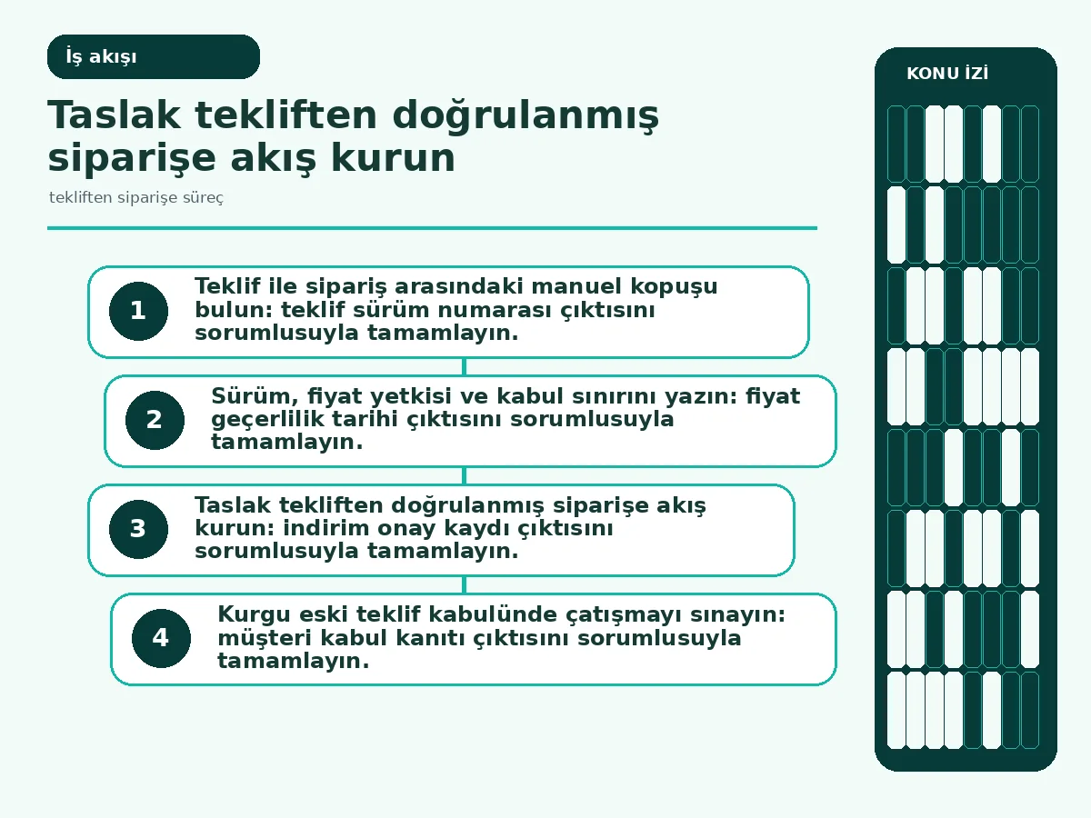 Tekliften Siparişe Süreç: 7 Güvenli Kontrol Adımı 3 müşteri kabulü ile ürün kodu eşlemesini bağlayan akış.