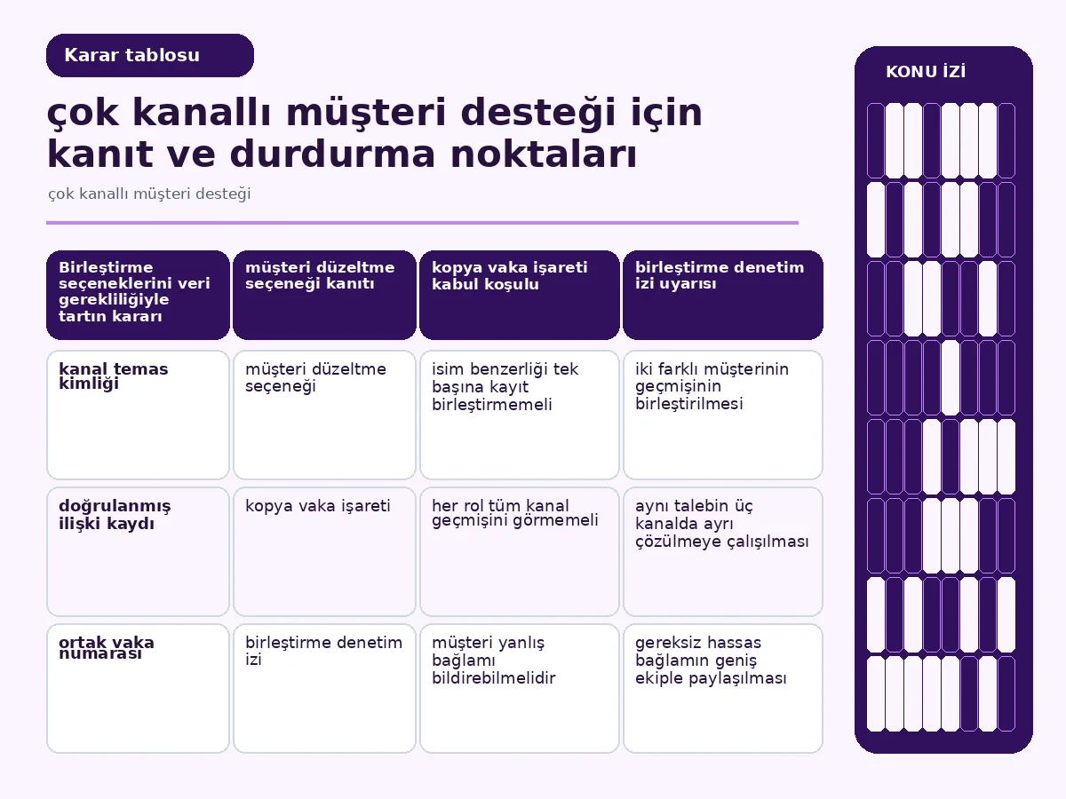 Çok kanallı müşteri desteği için 7 güvenli adım 4 gereklilik, doğruluk ve düzeltilebilirliği karşılaştıran birleştirme tablosu.