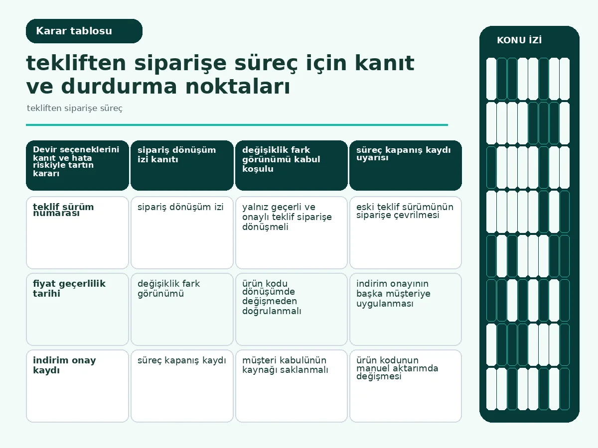 Tekliften Siparişe Süreç: 7 Güvenli Kontrol Adımı 4 kanıt, hata riski ve geri alma gücünü karşılaştıran devir tablosu.