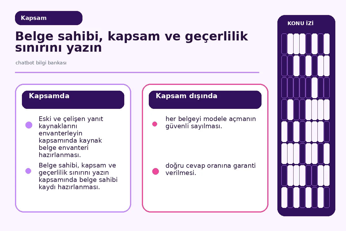 Chatbot bilgi bankası için 7 güvenli yönetim adımı 2 belge sahibi, erişim ve geçerlilik rollerini ayıran yönetişim haritası.
