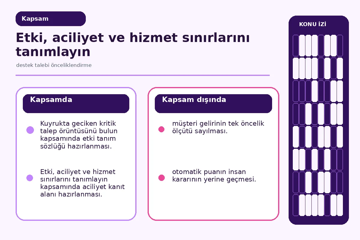 Destek Talebi Önceliklendirme: 7 Güvenli Adım 2 otomatik öneri ile insan kararını ayıran sorumluluk şeması.