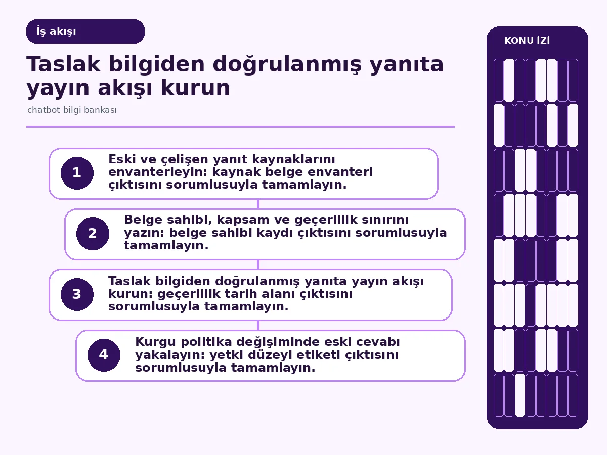 Chatbot bilgi bankası için 7 güvenli yönetim adımı 3 politika değişiminde eski kaynağın geri çekildiği yayın akışı.