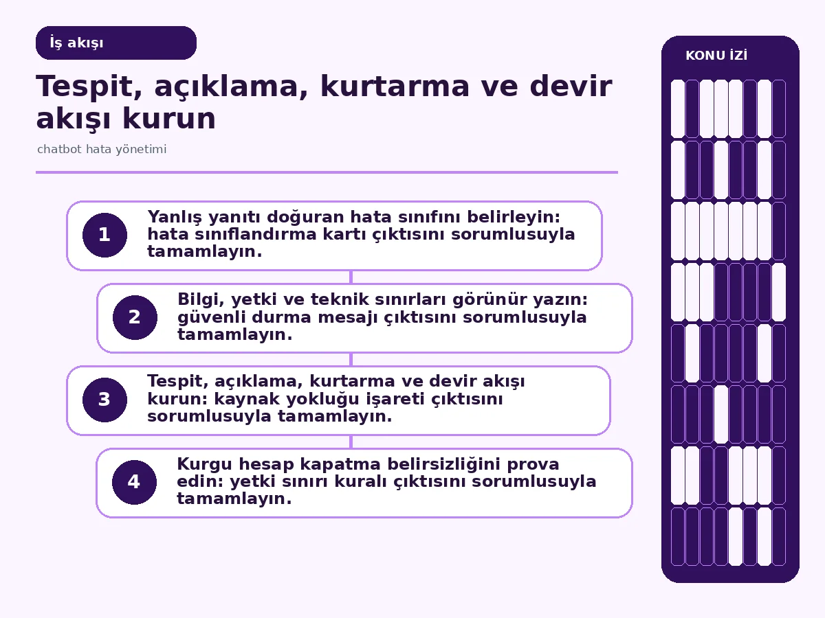 Chatbot hata yönetimi için 7 güvenli geri dönüş 3 hata tespitinden kullanıcı düzeltmesi ve insan devrine uzanan akış.