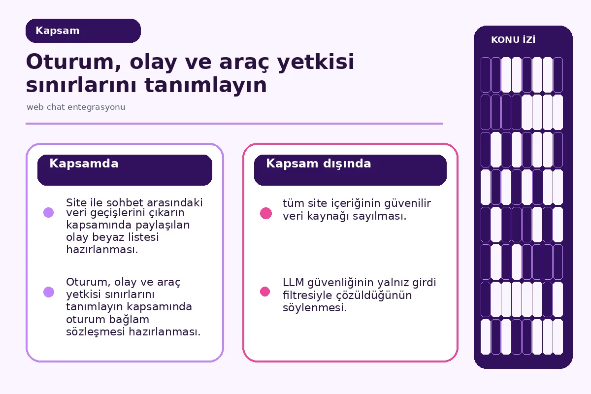 web chat entegrasyonu: 7 Güvenli Teslim Rehberi 2 oturum bağlamı ile olay beyaz listesini ayıran güvenlik panosu.