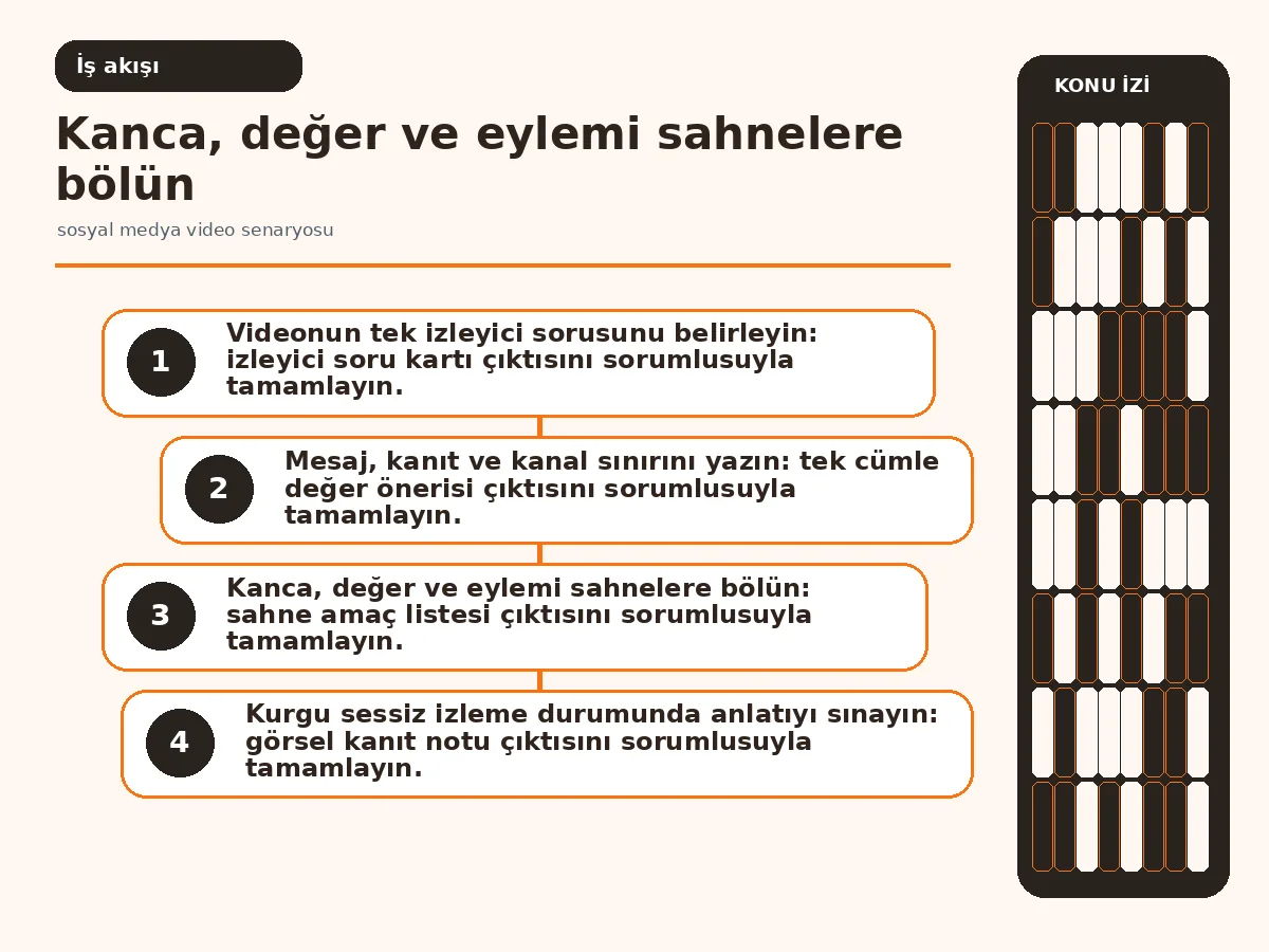 Sosyal Medya Video Senaryosu: 7 Etkili Sahneye Bölme 3 izleyici sorusundan çekim onayına uzanan video yazım akışı.