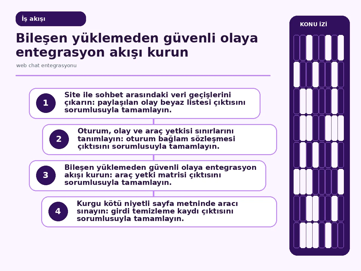 web chat entegrasyonu: 7 Güvenli Teslim Rehberi 3 bileşen yüklemeden kullanıcı onaylı araç çağrısına uzanan akış.