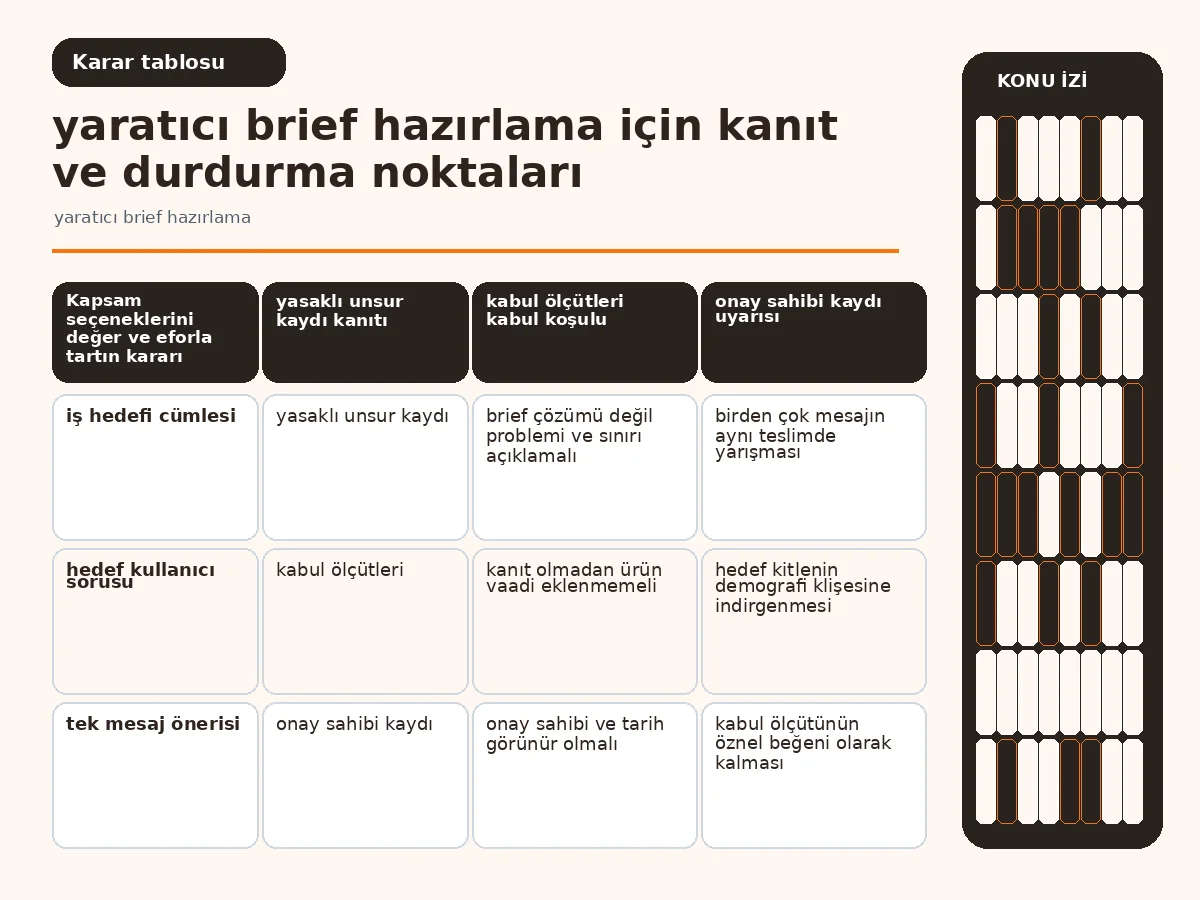 Yaratıcı Brief Hazırlama: 7 Güvenli Karar Adımı 4 değer, efor ve risk ölçütlerini karşılaştıran kapsam tablosu.