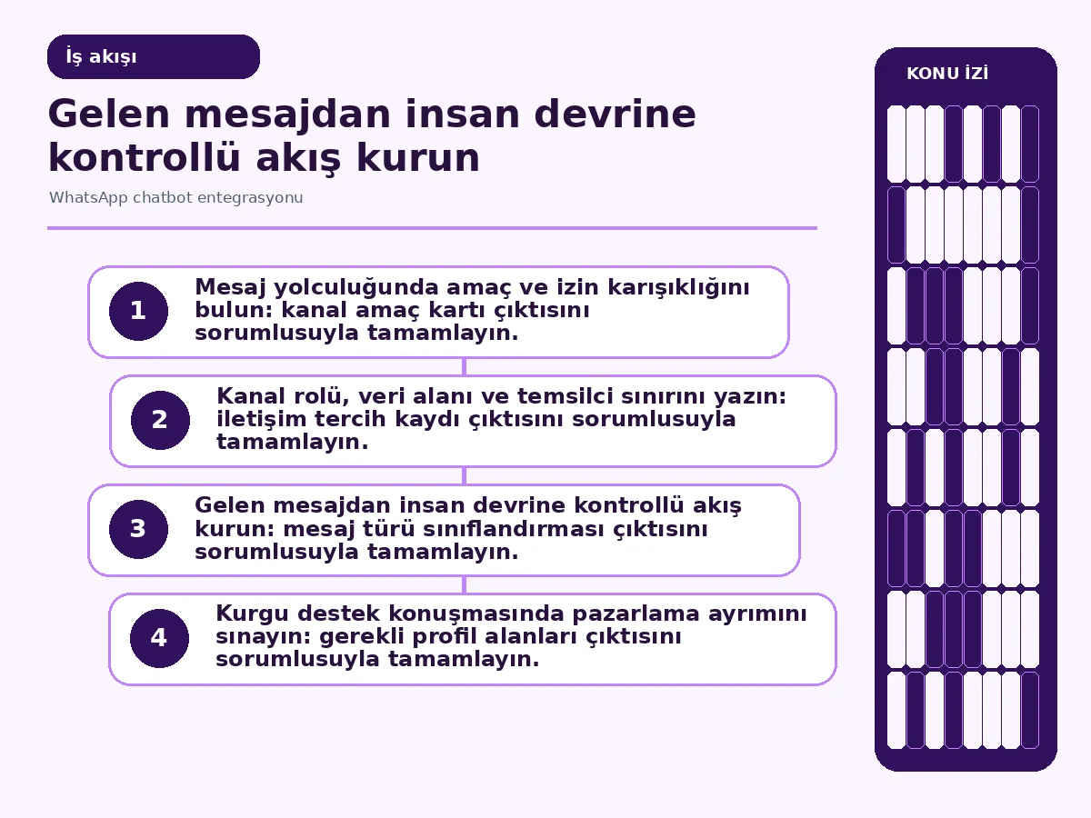 mesaj sınıflandırmasından insan aktarımına uzanan operasyon akışı.