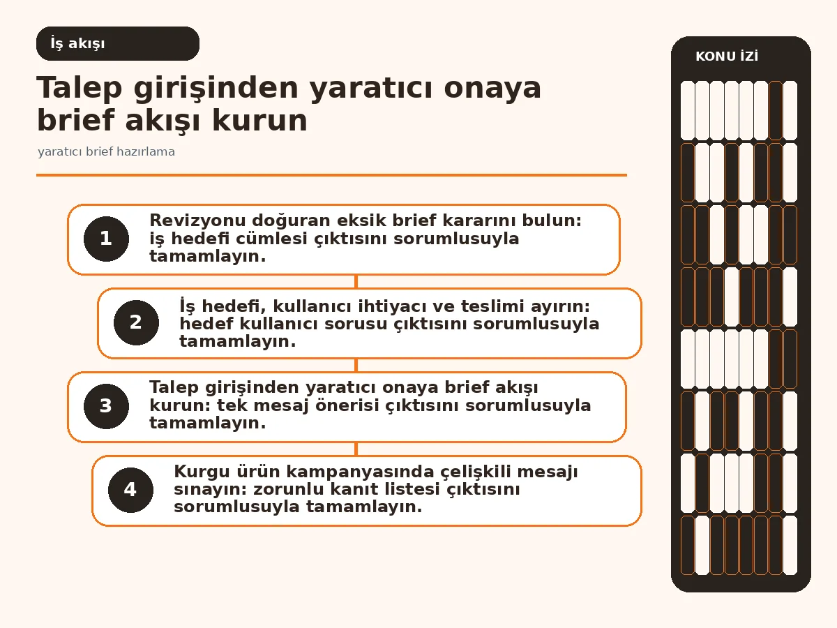 Yaratıcı Brief Hazırlama: 7 Güvenli Karar Adımı 3 talep girişinden üretim başlangıcına uzanan brief akışı.
